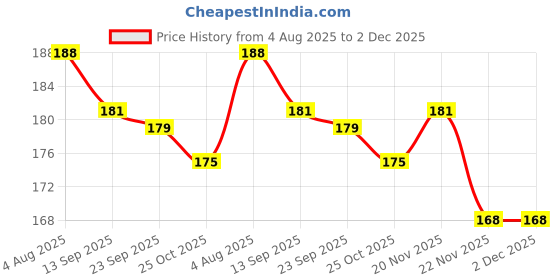 firstcry.com Pink Rabbit Single Jersey Knit Full Sleeves T-Shirt With Flower Text Print - Coral pink rabbit Price History Graph from 4 Aug 2025 to 2 Dec 2025