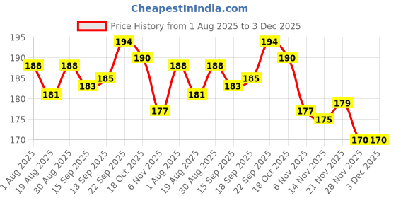 firstcry.com Pink Rabbit Single Jersey Knit Full Sleeves T-Shirt With Kitty Print - Grey pink rabbit Price History Graph from 1 Aug 2025 to 3 Dec 2025