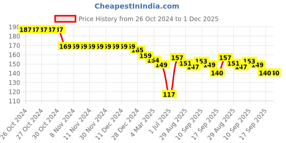 firstcry.com Pink Rabbit Single Jersey Knit Full Sleeves T-Shirt with Text Print - Pink pink rabbit Price History Graph from 26 Oct 2024 to 1 Dec 2025