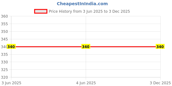 firstcry.com Pink Rabbit Single Jersey Knit Half Sleeves Animal Printed Jhablas Pack of 3 - White pink rabbit Price History Graph from 3 Jun 2025 to 2 Dec 2025