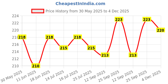 firstcry.com Pink Rabbit Single Jersey Knit Half Sleeves Front Open Co-ords Shorts Night Suit with Animal Print - White & Light Blue pink rabbit Price History Graph from 30 May 2025 to 4 Dec 2025