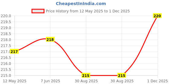 firstcry.com Pink Rabbit Single Jersey Knit Half Sleeves Front Open Co-ords Shorts Night Suit with Animal Print - White & Pink pink rabbit Price History Graph from 12 May 2025 to 1 Dec 2025