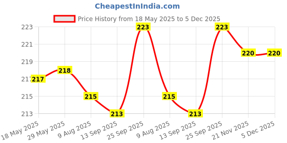 firstcry.com Pink Rabbit Single Jersey Knit Half Sleeves Front Open Co-ords Shorts Night Suit with Animal Print - White & Pink pink rabbit Price History Graph from 18 May 2025 to 4 Dec 2025