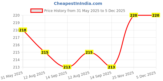 firstcry.com Pink Rabbit Single Jersey Knit Half Sleeves Front Open Co-ords Shorts Night Suit with Animal Print - White & Pink pink rabbit Price History Graph from 31 May 2025 to 5 Dec 2025