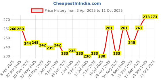 firstcry.com Pink Rabbit Single Jersey Knit Half Sleeves Front Open Jhablas with Animal & Car Print Pack Of 2 -Pink & Blue pink rabbit Price History Graph from 3 Apr 2025 to 11 Oct 2025
