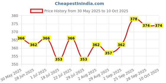 firstcry.com Pink Rabbit Single Jersey Knit Half Sleeves Front Open Jhablas With Animal & Vehicles Print Pack Of 3 - Pink grey & Light Blue pink rabbit Price History Graph from 30 May 2025 to 9 Oct 2025