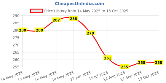 firstcry.com Pink Rabbit Single Jersey Knit Half Sleeves Front Open Jhablas with Animal Print Pack of 2 - Pink & Olive Green pink rabbit Price History Graph from 14 May 2025 to 4 Oct 2025