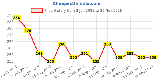 firstcry.com Pink Rabbit Single Jersey Knit Half Sleeves Front Open Jhablas with Animal Print Pack of 2 - Pink & Olive Green pink rabbit Price History Graph from 2 Jun 2025 to 19 Nov 2025