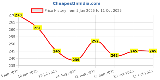 firstcry.com Pink Rabbit Single Jersey Knit Half Sleeves Front Open Jhablas with Bunny & Car Print Pack of 2 - Grey & Light Green pink rabbit Price History Graph from 5 Jun 2025 to 10 Oct 2025
