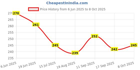 firstcry.com Pink Rabbit Single Jersey Knit Half Sleeves Front Open Jhablas with Bunny & Car Print Pack of 2 - Grey & Light Green pink rabbit Price History Graph from 6 Jun 2025 to 8 Oct 2025