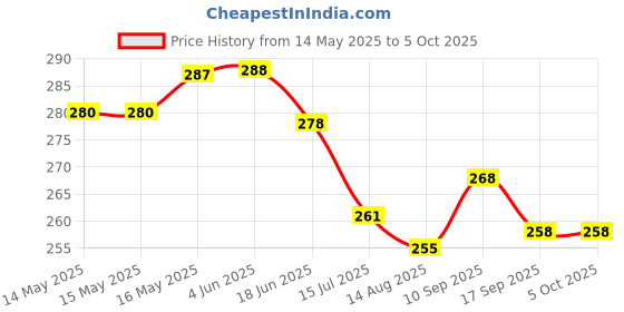 firstcry.com Pink Rabbit Single Jersey Knit Half Sleeves Front Open Jhablas with Vehicle Print Pack of 2 - Grey & Sky Blue pink rabbit Price History Graph from 14 May 2025 to 4 Oct 2025