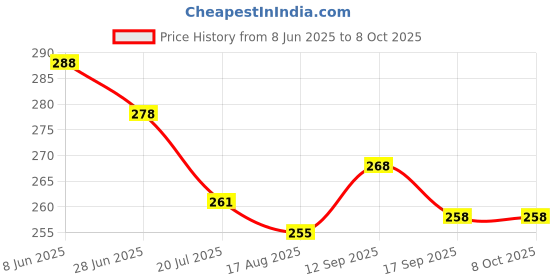 firstcry.com Pink Rabbit Single Jersey Knit Half Sleeves Front Open Jhablas with Vehicle Print Pack of 2 - Grey & Sky Blue pink rabbit Price History Graph from 8 Jun 2025 to 8 Oct 2025