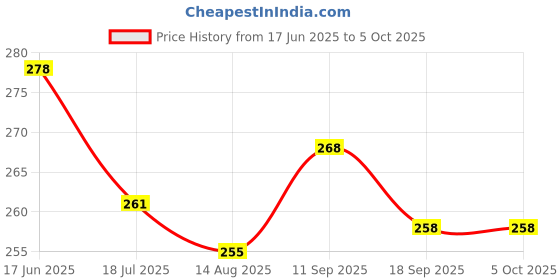 firstcry.com Pink Rabbit Single Jersey Knit Half Sleeves Front Open Jhablas with Vehicle Print Pack of 2 - Grey & Sky Blue pink rabbit Price History Graph from 17 Jun 2025 to 4 Oct 2025