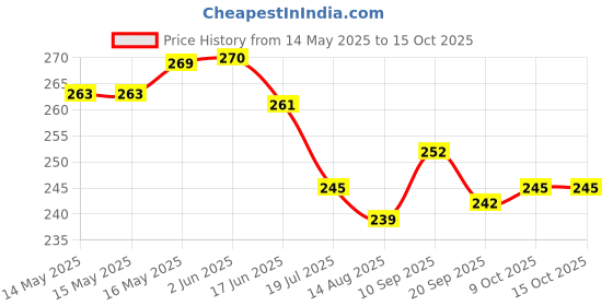 firstcry.com Pink Rabbit Single Jersey Knit Half Sleeves Front Open Jhablaswith Bunny & Car Print Pack of 2 - Grey & Light Green pink rabbit Price History Graph from 14 May 2025 to 14 Oct 2025