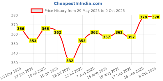 firstcry.com Pink Rabbit Single Jersey Knit Half Sleeves Front Open Vests with Animal & Car Print Pack of 3 - Beige Light Blue & Green pink rabbit Price History Graph from 29 May 2025 to 4 Oct 2025