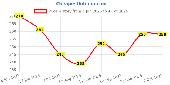 firstcry.com Pink Rabbit Single Jersey Knit Half Sleeves Front Open Vests with Animal Print Pack of 2 - Light Blue & Beige pink rabbit Price History Graph from 4 Jun 2025 to 4 Oct 2025