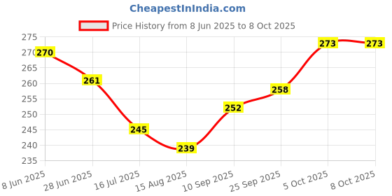 firstcry.com Pink Rabbit Single Jersey Knit Half Sleeves Front Open Vests with Animal Print Pack of 2 - Light Blue & Beige pink rabbit Price History Graph from 8 Jun 2025 to 4 Oct 2025