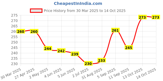 firstcry.com Pink Rabbit Single Jersey Knit Half Sleeves Jhablas with Giraffe Print Pack of 2 - Dark Peach & Green pink rabbit Price History Graph from 30 Mar 2025 to 14 Oct 2025