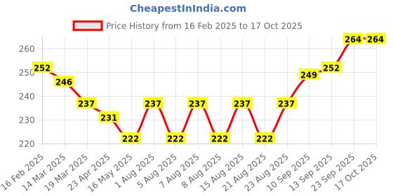 firstcry.com Pink Rabbit Single Jersey Knit Half Sleeves Jhablas with Vehicle Print Pack of 2 - Grey & Light Blue pink rabbit Price History Graph from 16 Feb 2025 to 16 Oct 2025