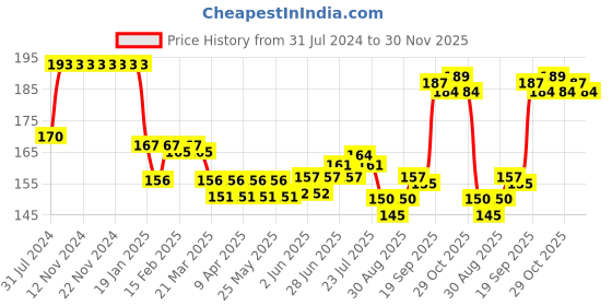 firstcry.com Pink Rabbit Single Jersey Knit Half Sleeves Night Suit Checkered & Teddy Print - Beige pink rabbit Price History Graph from 31 Jul 2024 to 30 Nov 2025