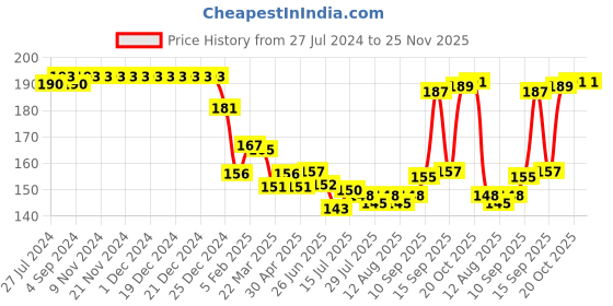 firstcry.com Pink Rabbit Single Jersey Knit Half Sleeves Night Suit Checkered & Teddy  Print - Peach pink rabbit Price History Graph from 27 Jul 2024 to 25 Nov 2025