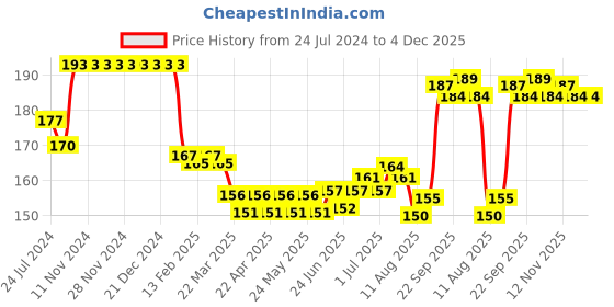 firstcry.com Pink Rabbit Single Jersey Knit Half Sleeves Night Suit Checkered & Teddy Print - White pink rabbit Price History Graph from 24 Jul 2024 to 4 Dec 2025