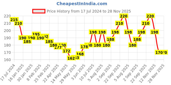 firstcry.com Pink Rabbit Single Jersey Knit Half Sleeves Night Suit With Cat Print -White & Pink pink rabbit Price History Graph from 17 Jul 2024 to 28 Nov 2025