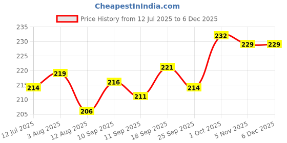 firstcry.com Pink Rabbit Single Jersey Knit Half Sleeves Shorts Co-Ord Night Suit With Turtle Print - Light Blue pink rabbit Price History Graph from 12 Jul 2025 to 5 Dec 2025