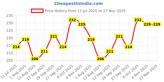 firstcry.com Pink Rabbit Single Jersey Knit Half Sleeves Shorts Co-Ord Night Suit With Turtle Print - Light Blue pink rabbit Price History Graph from 11 Jul 2025 to 27 Nov 2025
