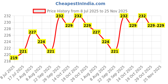 firstcry.com Pink Rabbit Single Jersey Knit Half Sleeves Shorts Co-Ord Night Suit With Vegetables Print - Light Green pink rabbit Price History Graph from 8 Jul 2025 to 24 Nov 2025