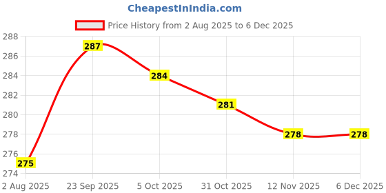 firstcry.com Pink Rabbit Single Jersey Knit Half Sleeves Shorts Co-ords Night Suit With Vehicle Print - Navy Blue pink rabbit Price History Graph from 2 Aug 2025 to 5 Dec 2025