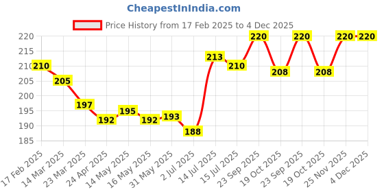 firstcry.com Pink Rabbit Single Jersey Knit Half Sleeves Shorts Night Suit with Beach Theme Print - Light Green & White pink rabbit Price History Graph from 17 Feb 2025 to 4 Dec 2025