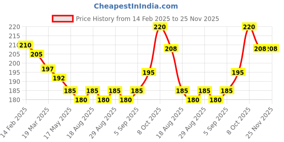 firstcry.com Pink Rabbit Single Jersey Knit Half Sleeves Shorts Night Suit with Koala Print - Grey & White pink rabbit Price History Graph from 14 Feb 2025 to 24 Nov 2025