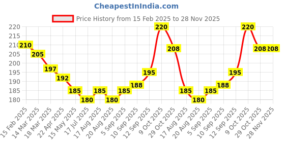 firstcry.com Pink Rabbit Single Jersey Knit Half Sleeves Shorts Night Suit with Koala Print - Grey & White pink rabbit Price History Graph from 15 Feb 2025 to 27 Nov 2025