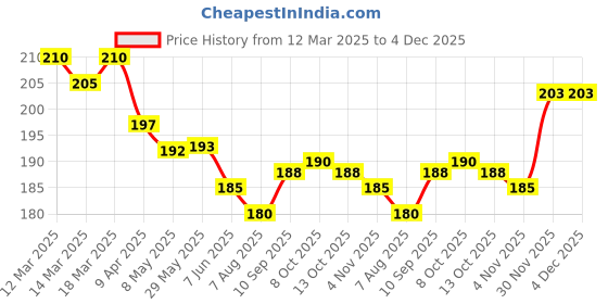 firstcry.com Pink Rabbit Single Jersey Knit Half Sleeves Shorts Night Suit with Lion Print - Pink pink rabbit Price History Graph from 12 Mar 2025 to 4 Dec 2025