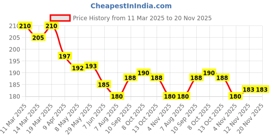 firstcry.com Pink Rabbit Single Jersey Knit Half Sleeves Shorts Night Suit with Lion Print - Tan pink rabbit Price History Graph from 11 Mar 2025 to 20 Nov 2025