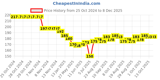 firstcry.com Pink Rabbit Single Jersey Knit Half Sleeves Shorts Set with Animal Print - Blue pink rabbit Price History Graph from 25 Oct 2024 to 8 Dec 2025