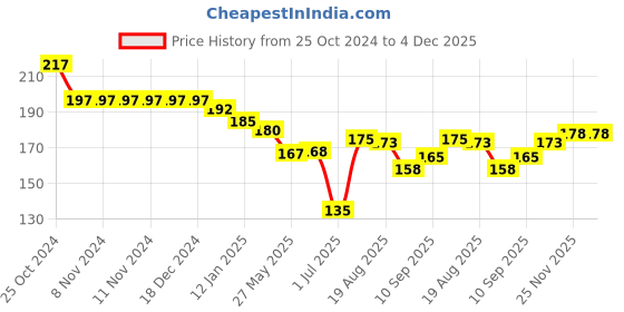 firstcry.com Pink Rabbit Single Jersey Knit Half Sleeves Shorts Set with Animal Print - Light Brown pink rabbit Price History Graph from 25 Oct 2024 to 4 Dec 2025