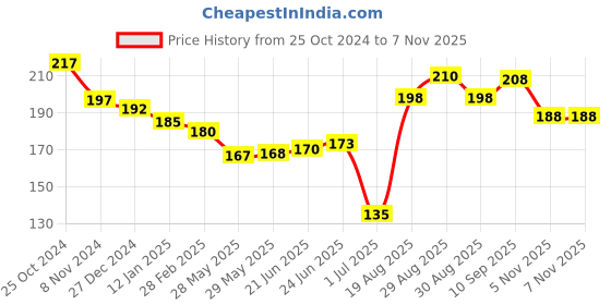 firstcry.com Pink Rabbit Single Jersey Knit Half Sleeves Shorts Set with Animal Print - Light Green pink rabbit Price History Graph from 25 Oct 2024 to 6 Nov 2025