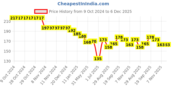 firstcry.com Pink Rabbit Single Jersey Knit Half Sleeves Shorts Set with Animal Print - Light Peach pink rabbit Price History Graph from 9 Oct 2024 to 5 Dec 2025