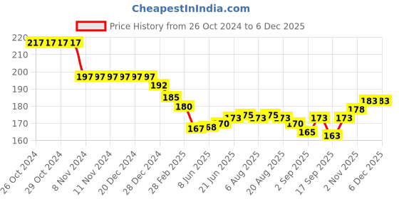 firstcry.com Pink Rabbit Single Jersey Knit Half Sleeves Shorts Set with Animal Print - Light Yellow pink rabbit Price History Graph from 26 Oct 2024 to 5 Dec 2025