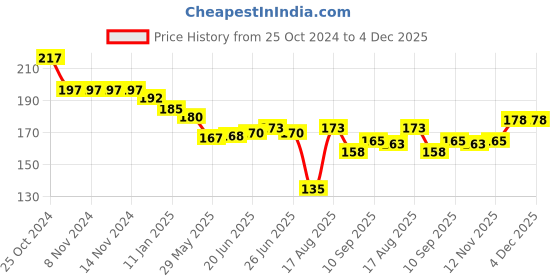 firstcry.com Pink Rabbit Single Jersey Knit Half Sleeves Shorts Set with Animal Print - Pink pink rabbit Price History Graph from 25 Oct 2024 to 4 Dec 2025