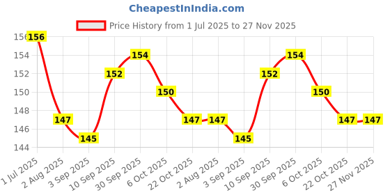 firstcry.com Pink Rabbit Single Jersey Knit Half Sleeves T-Shirt with Text Print - Light Blue pink rabbit Price History Graph from 1 Jul 2025 to 26 Nov 2025