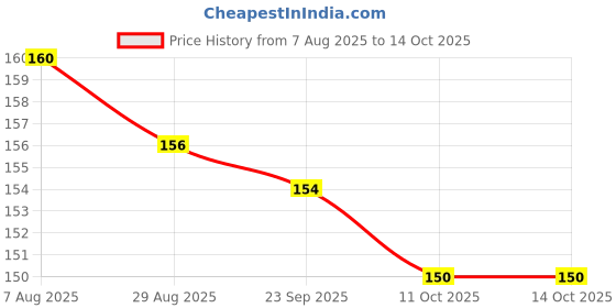 firstcry.com Pink Rabbit Single Jersey Knit Half Sleeves T-Shirt with Text Print - Light Green pink rabbit Price History Graph from 7 Aug 2025 to 14 Oct 2025