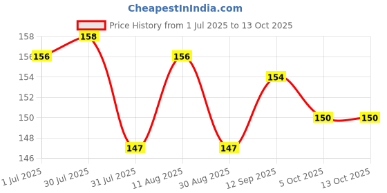 firstcry.com Pink Rabbit Single Jersey Knit Half Sleeves T-Shirt with Text Print - Yellow pink rabbit Price History Graph from 1 Jul 2025 to 13 Oct 2025
