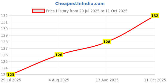 firstcry.com Pink Rabbit Single Jersey Knit Knee Length Shorts With Car Print - Charcoal Grey pink rabbit Price History Graph from 29 Jul 2025 to 11 Oct 2025