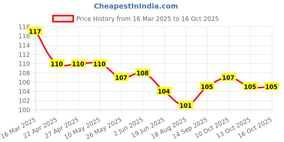 firstcry.com Pink Rabbit Single Jersey Knit Knee Length Shorts With Cycle Print - Yellow pink rabbit Price History Graph from 16 Mar 2025 to 16 Oct 2025