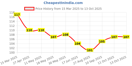 firstcry.com Pink Rabbit Single Jersey Knit Knee Length Shorts With Cycle Print - Yellow pink rabbit Price History Graph from 15 Mar 2025 to 13 Oct 2025