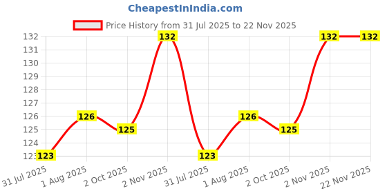 firstcry.com Pink Rabbit Single Jersey Knit Knee Length Shorts With Skateboard Print - Navy Blue pink rabbit Price History Graph from 31 Jul 2025 to 22 Nov 2025