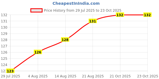 firstcry.com Pink Rabbit Single Jersey Knit Knee Length Shorts With Tropical Theme Print - Navy Blue pink rabbit Price History Graph from 29 Jul 2025 to 23 Oct 2025